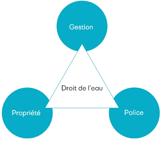 Droit de l'eau